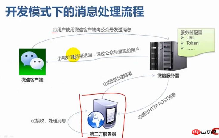 详解java微信企业号开发之开发模式的开启步骤