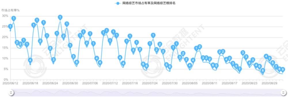 《乘风破浪的姐姐》毁于“内定感”