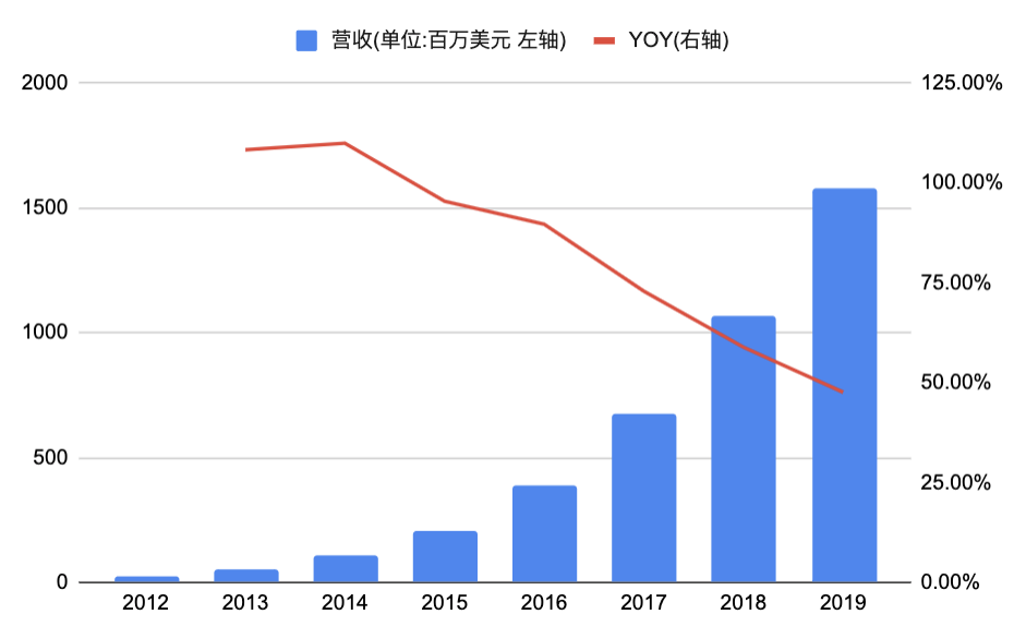 从滑雪装备小卖家到1000亿美金上市公司 - Shopify的封神之路