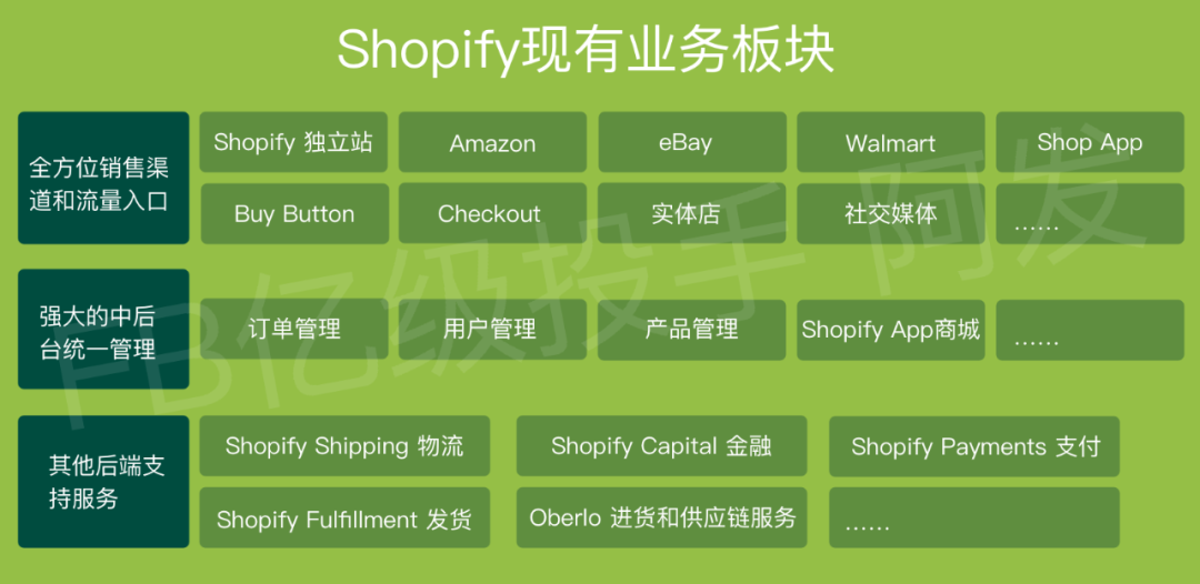 从滑雪装备小卖家到1000亿美金上市公司 - Shopify的封神之路