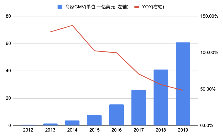 从滑雪装备小卖家到1000亿美金上市公司 - Shopify的封神之路