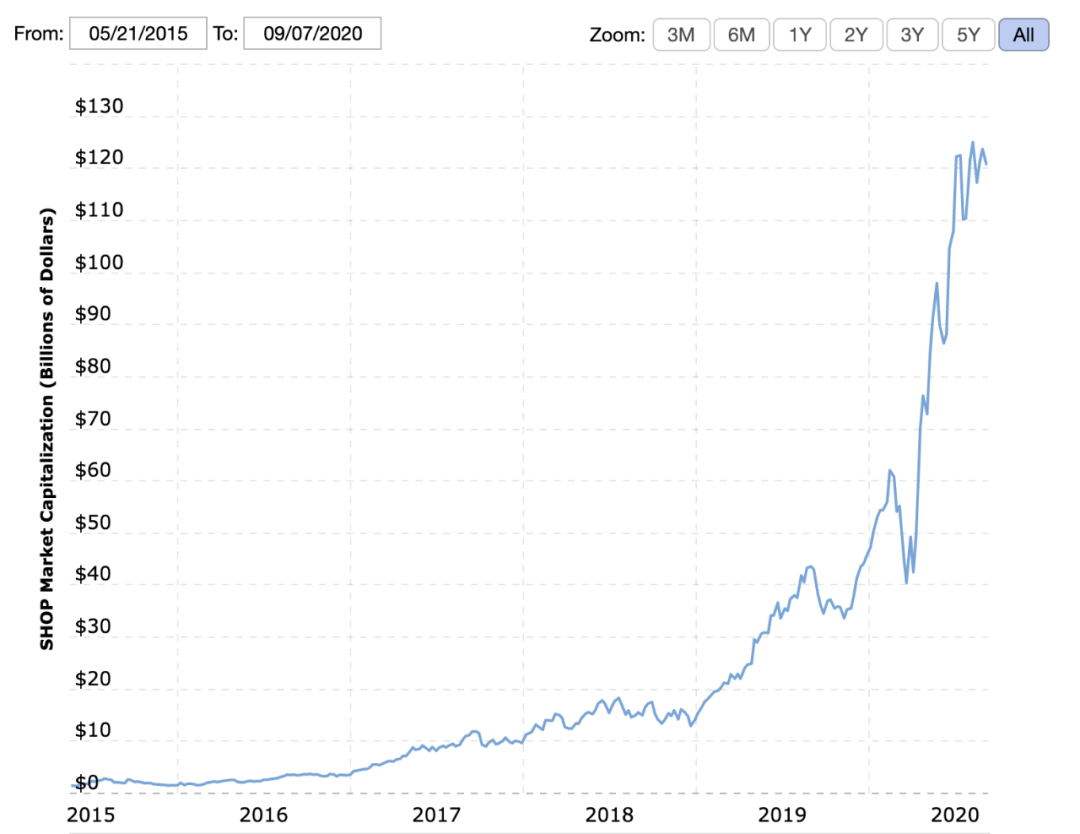 从滑雪装备小卖家到1000亿美金上市公司 - Shopify的封神之路