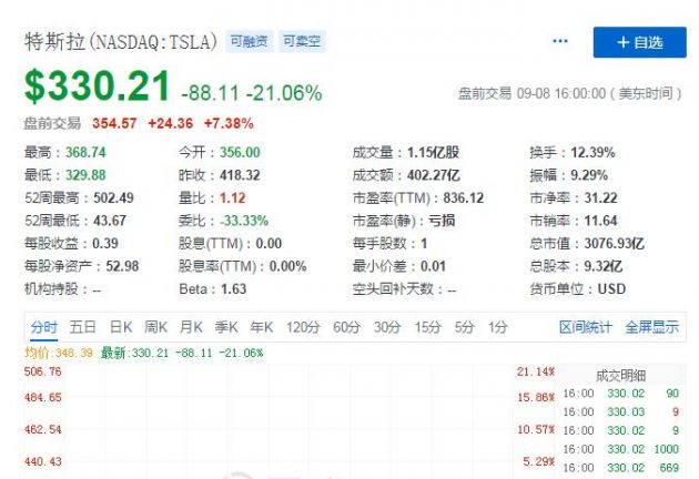 特斯拉股价盘前反弹7.38% 此前一天大跌21%