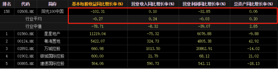 阳光100面临百亿短期债务压顶，为获资金向北京信托担保回报