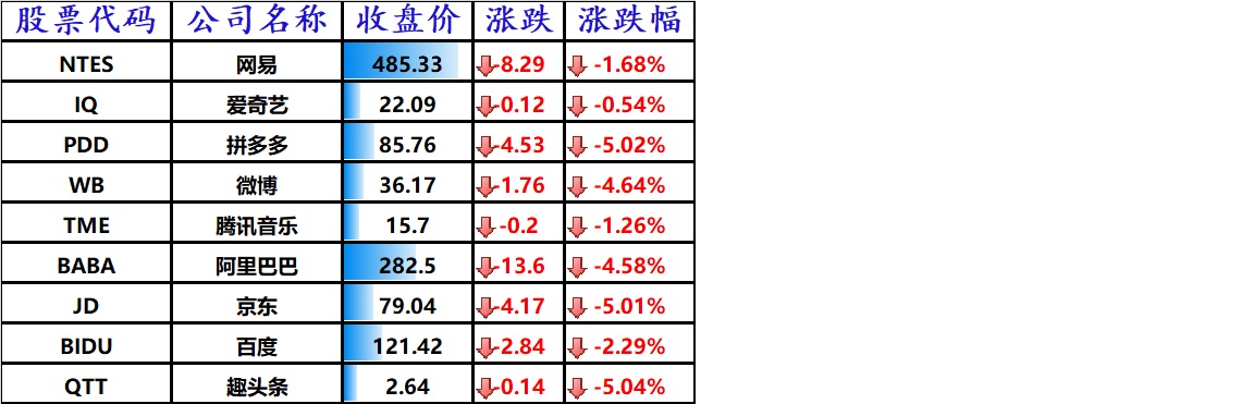 股讯 | 投资者逃离科技板块 苹果市值一天蒸发约1800亿美元