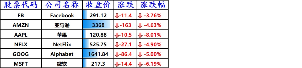 股讯 | 投资者逃离科技板块 苹果市值一天蒸发约1800亿美元