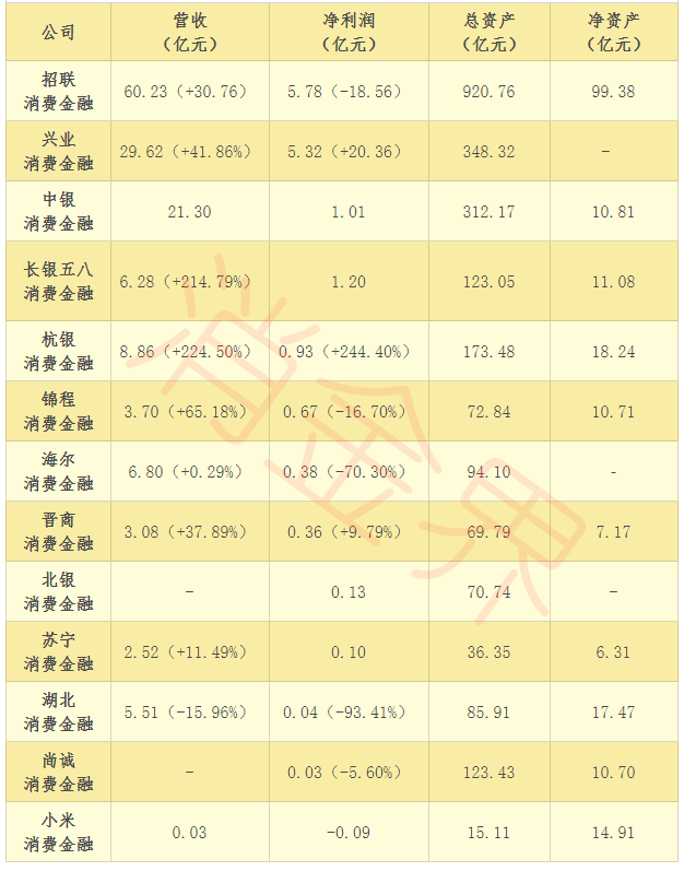 消费金融行业2020年中“七宗最”：招联、平安、小米等都有哪些特征？