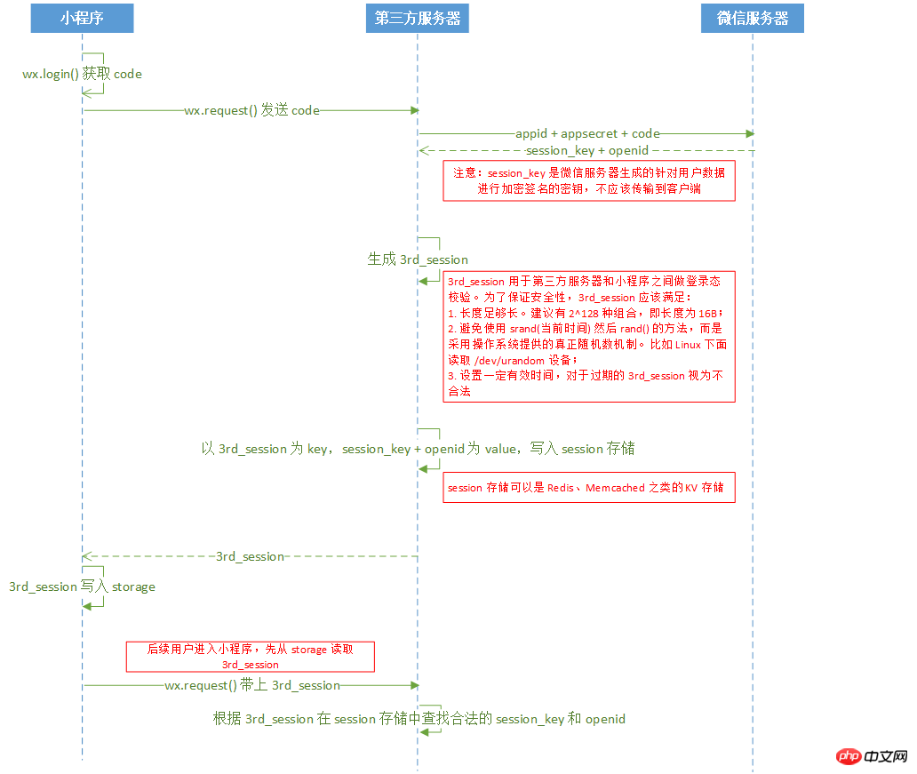 详解小程序开发登陆、支付和模板消息的实例