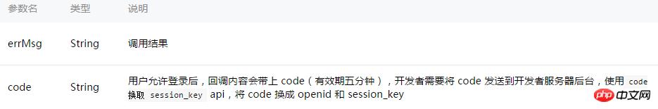 详解小程序开发登陆、支付和模板消息的实例