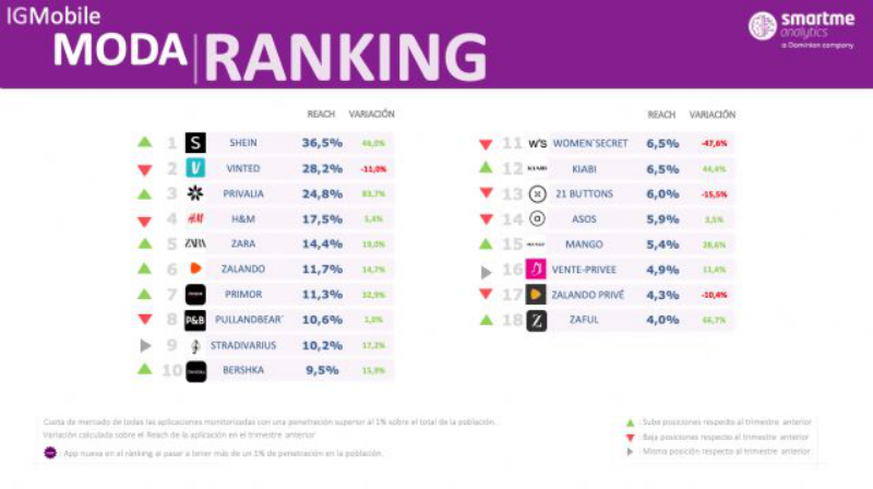 IGMobile榜单：SHEIN超越Zara、H&M，位居Q2时尚类APP访问量首位