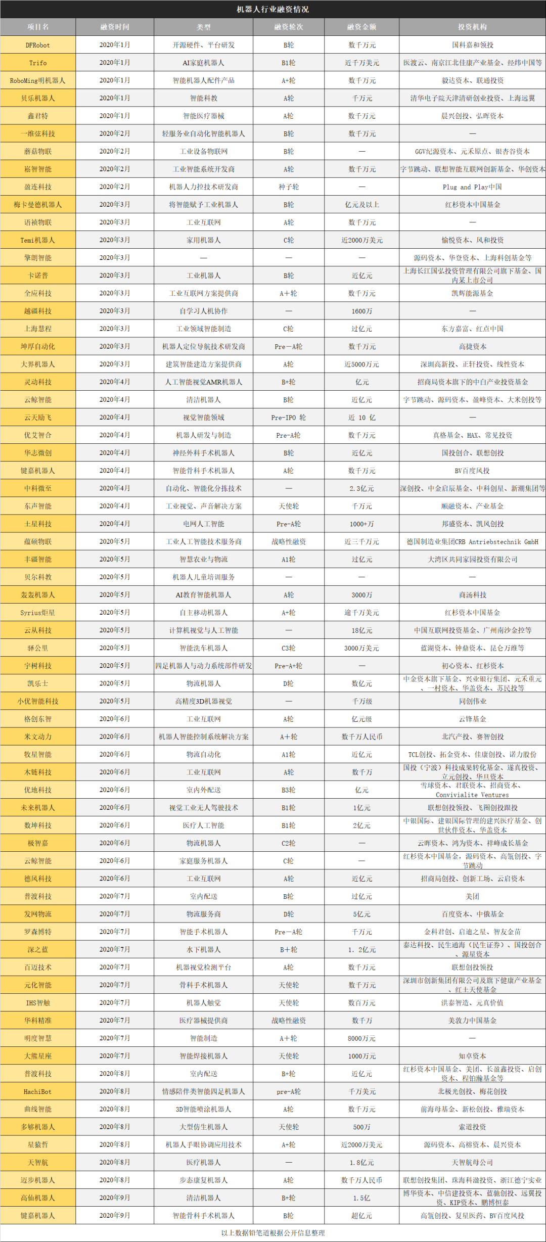 融资70亿，这一届机器人创业者没空见VC