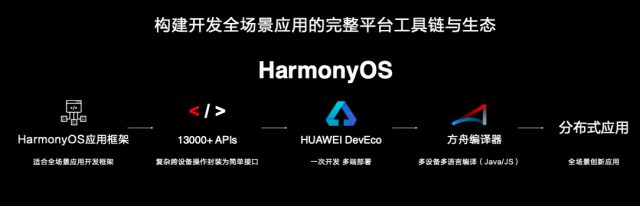 连接无限可能！华为HarmonyOS 2.0 正式发布