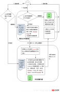 微信公众账号开发 ：消息原理介绍