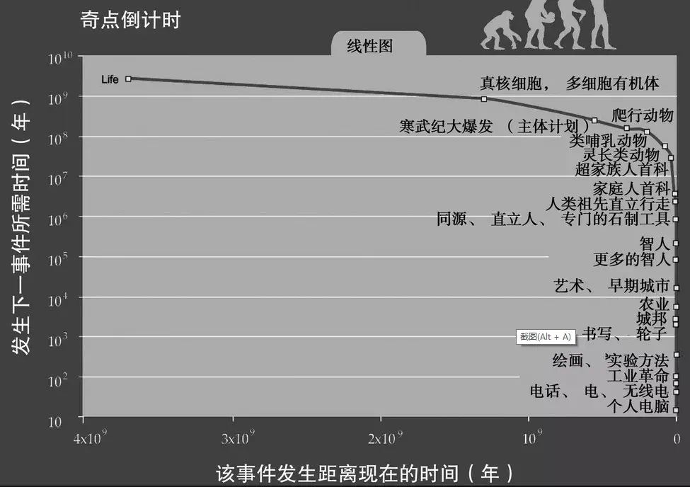 熬到2045年，人类可能靠人工智能战胜死亡了