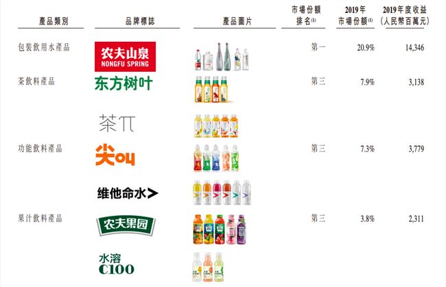 创始人身家超马云、马化腾，农夫山泉凭什么这么赚钱