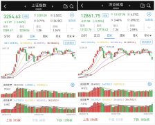 放量大跌：创指跌4.8%，两市跌幅超10%股票达137只