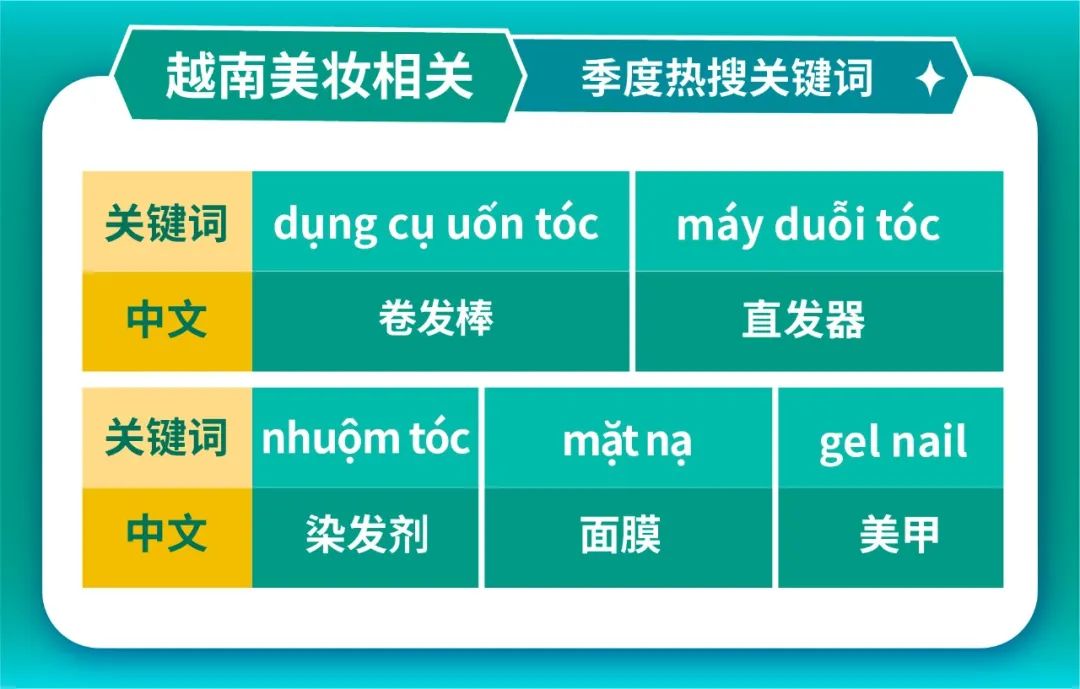 东南亚年轻妈妈必买, 深扒印尼越南菲律宾飙升关键字