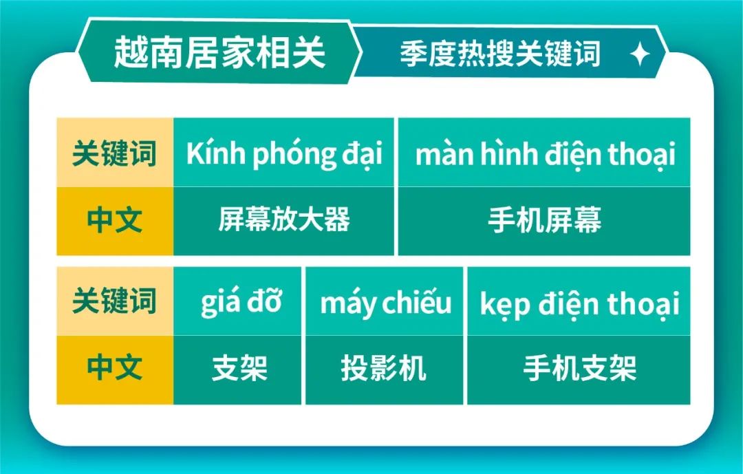 东南亚年轻妈妈必买, 深扒印尼越南菲律宾飙升关键字