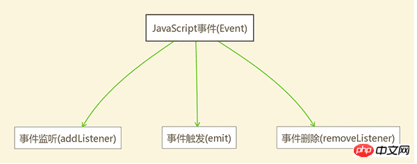 JS的EventEmitter使用步奏详解