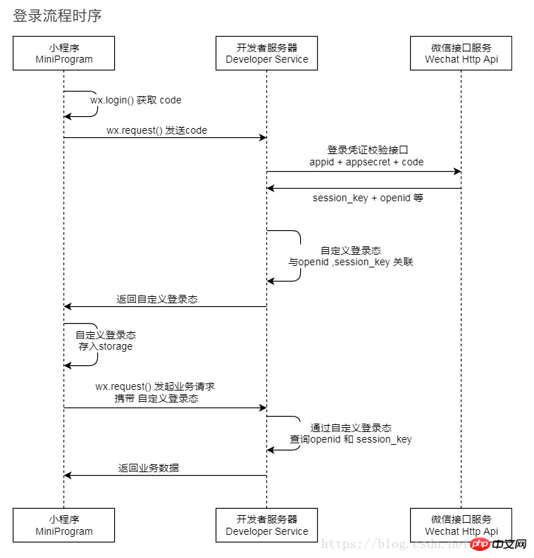 微信小程序无法获取到unionId怎么办