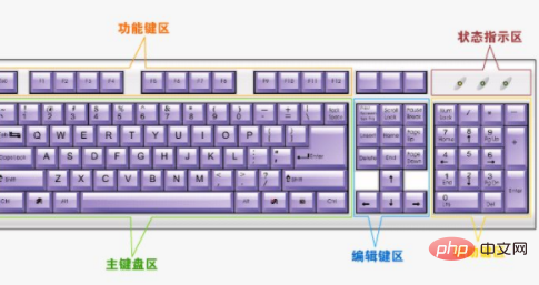 标准键盘一般分为哪四个键区