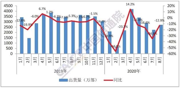 信通院：8月国内手机出货量2690.7万部 5G手机占比超六成