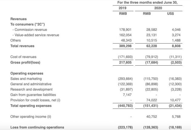 优信2021财年第一财季营收6220万元 2C在线交易成交量3887辆