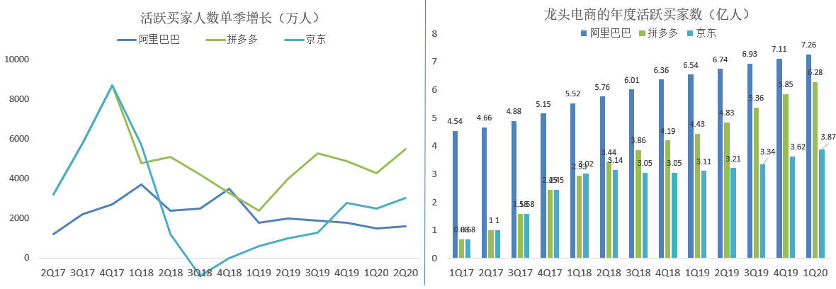 电商半年深度复盘：阿里、京东、拼多多，谁的新引擎准备启动？