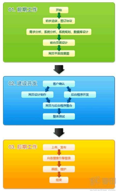 如何让网站建设流程更加顺利？