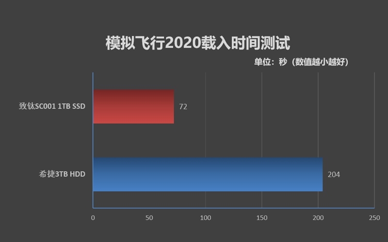 长江存储致钛SC001 1TB SSD评测：连续600GB写入不掉速