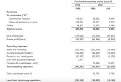 优信2021财年第一财季营收6220万元 2C在线交易成交量3887辆