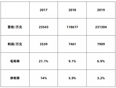 短视频营销服务商快速成长，2020下半年或将迎来IPO潮！