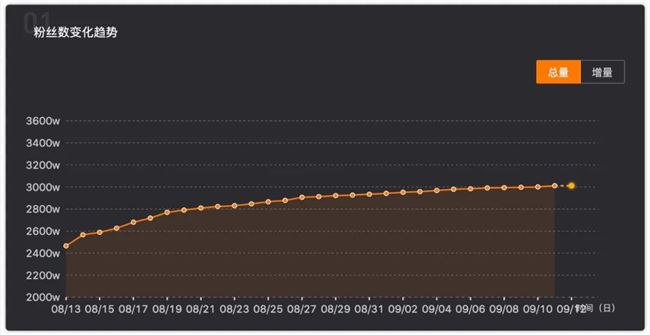 抖音30天涨粉现状：有的一月涨粉500万，有的带货1.65亿