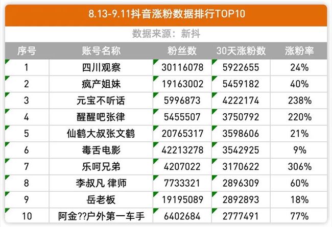 抖音30天涨粉现状：有的一月涨粉500万，有的带货1.65亿