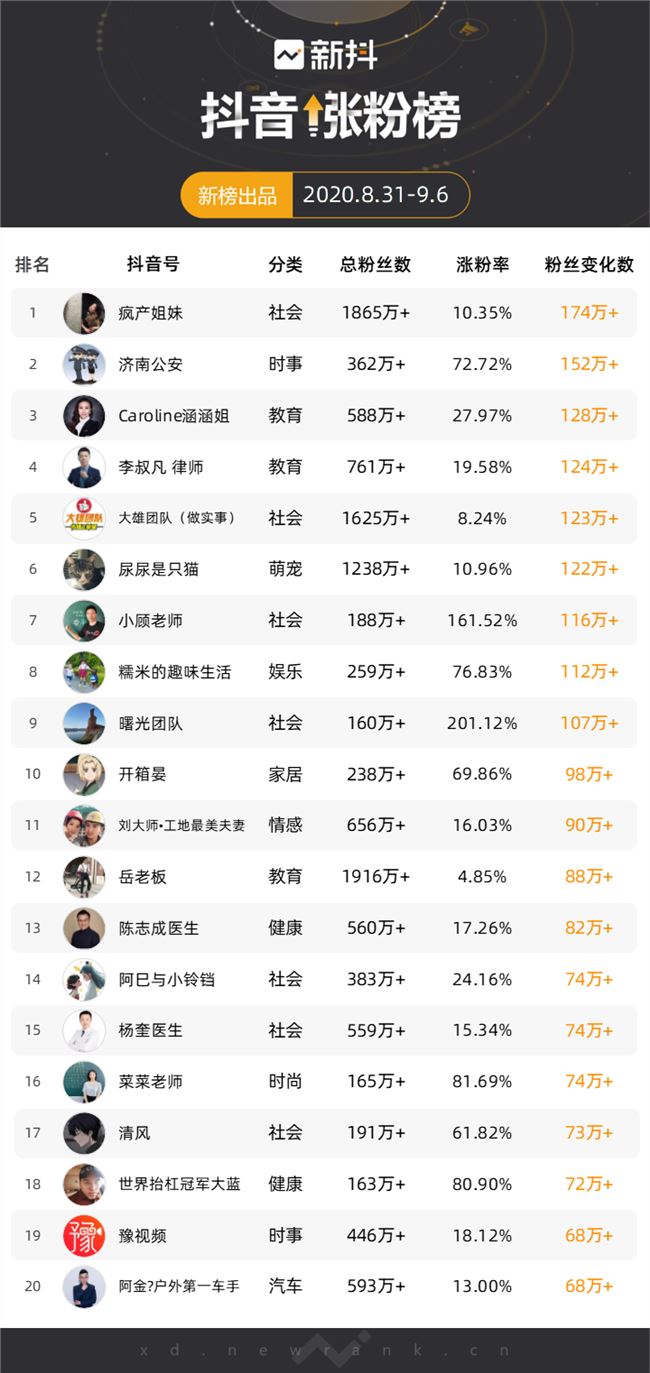 抖音30天涨粉现状：有的一月涨粉500万，有的带货1.65亿