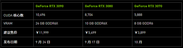 NVIDIA RTX 30系列架构详解：8nm安培GPU的两倍性能从何而来？