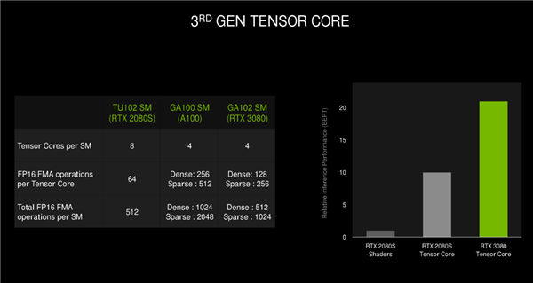 NVIDIA RTX 30系列架构详解：8nm安培GPU的两倍性能从何而来？