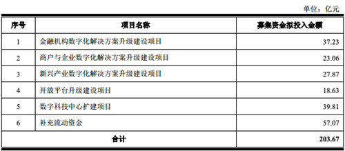 京东数科科创板IPO获受理 刘强东为实际控制人