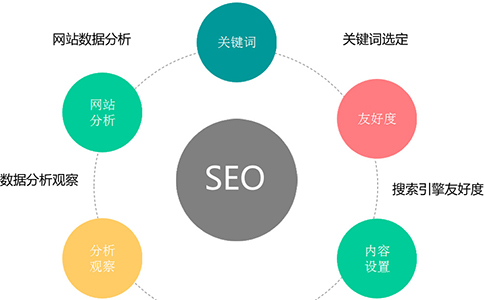 网站关键词优化有哪些流程?