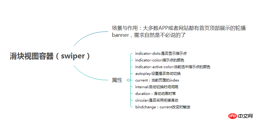 微信小程序中UI与容器组件的介绍