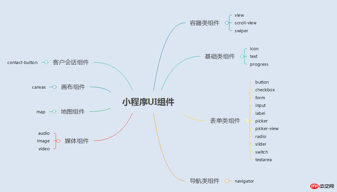 微信小程序中UI与容器组件的介绍