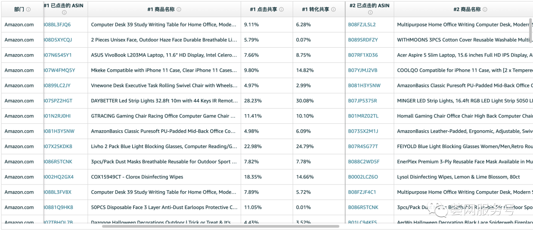 亚马逊官宣黑科技：选品、对手高转化词分析、反查ASIN、对手监控，实时数据、强大功能，还免费！