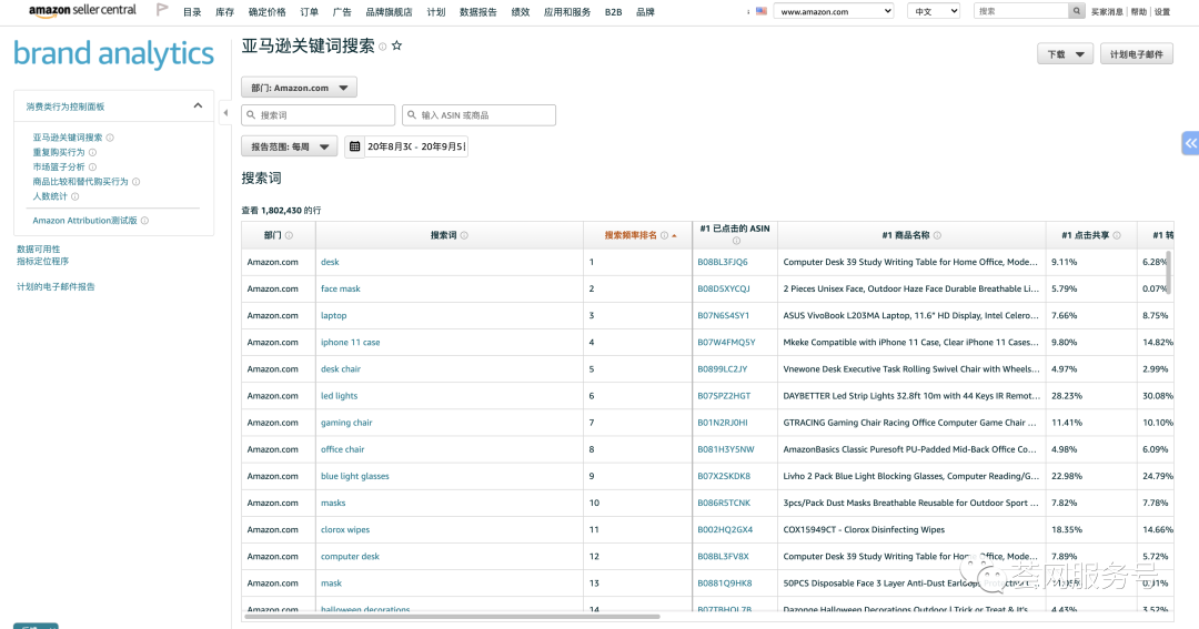 亚马逊官宣黑科技：选品、对手高转化词分析、反查ASIN、对手监控，实时数据、强大功能，还免费！