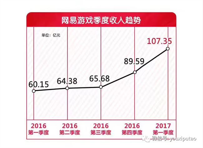 为什么网易能用四年做出一个超级手游IP？