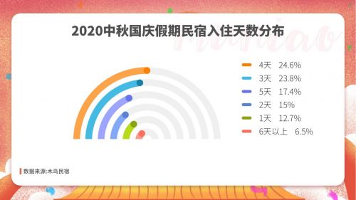 木鸟民宿发布“中秋国庆出游住宿预测报告” 重庆、长沙最受欢迎