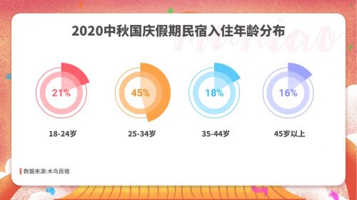 木鸟民宿发布“中秋国庆出游住宿预测报告” 重庆、长沙最受欢迎