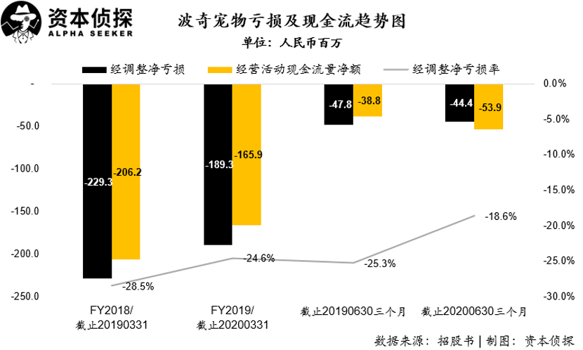 抱歉 宠物电商的故事在中国讲不通