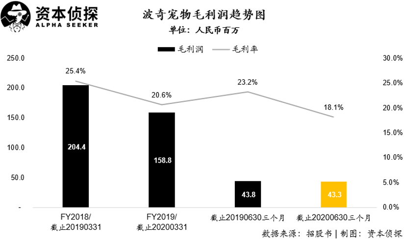 抱歉 宠物电商的故事在中国讲不通