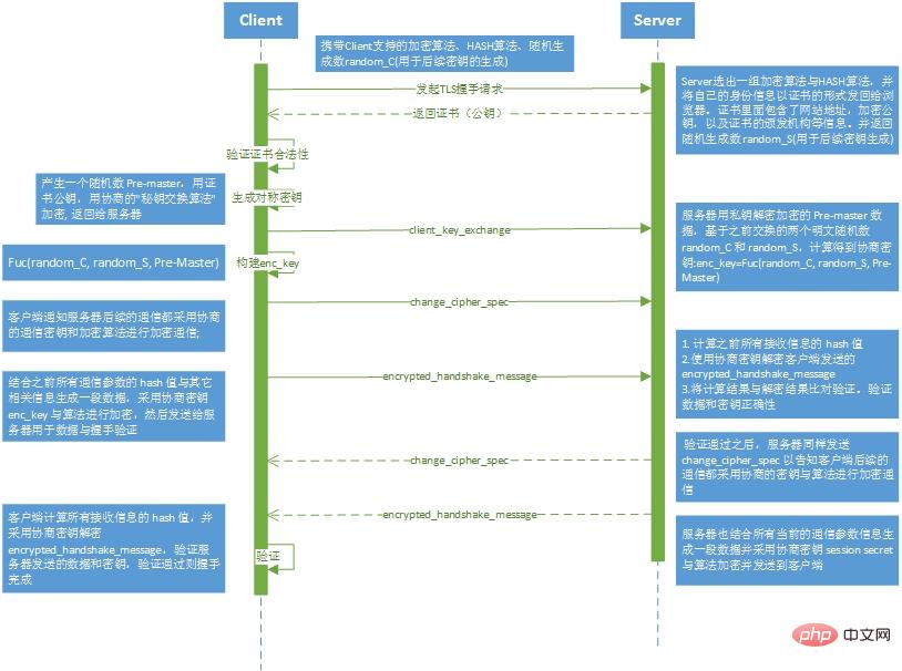 HTTPS通信原理是什么