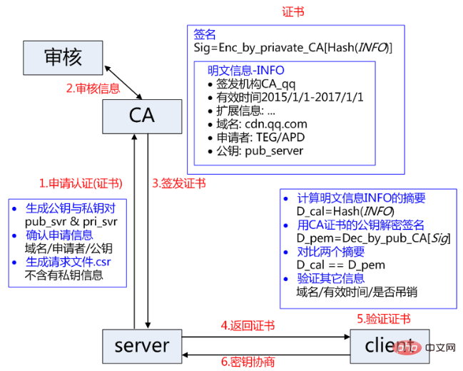 HTTPS通信原理是什么